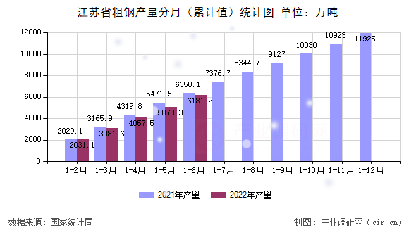 江蘇省粗鋼產量分月（累計值）統計圖