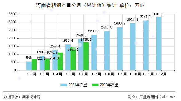 河南省粗鋼產量分月（累計值）統計