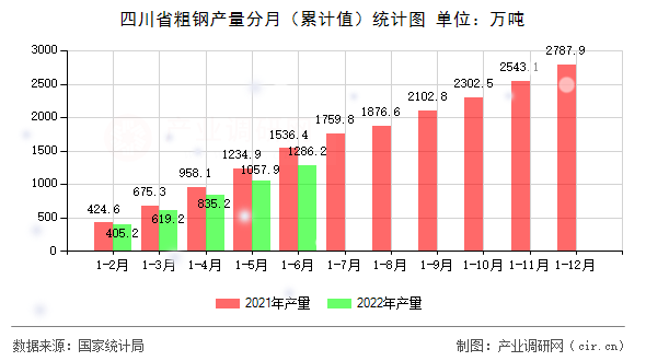 四川省粗鋼產(chǎn)量分月（累計(jì)值）統(tǒng)計(jì)圖