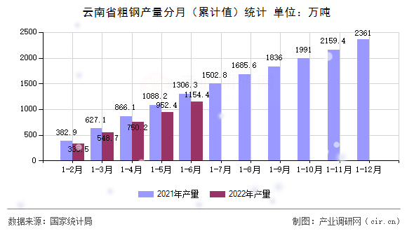 云南省粗鋼產量分月（累計值）統計