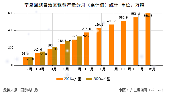 寧夏回族自治區粗鋼產量分月（累計值）統計