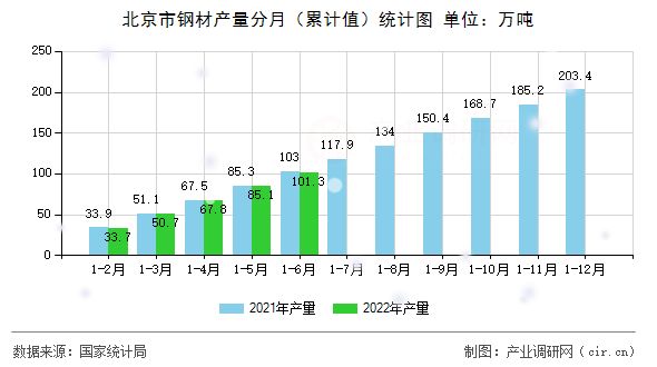 北京市鋼材產量分月（累計值）統計圖
