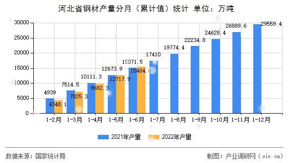 河北省鋼材產量分月（累計值）統計