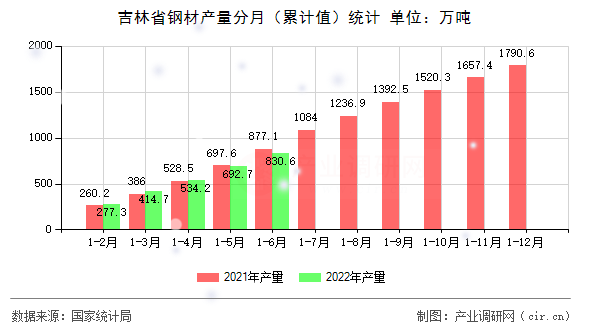 吉林省鋼材產量分月（累計值）統計