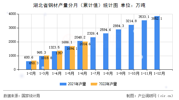 湖北省鋼材產量分月（累計值）統計圖