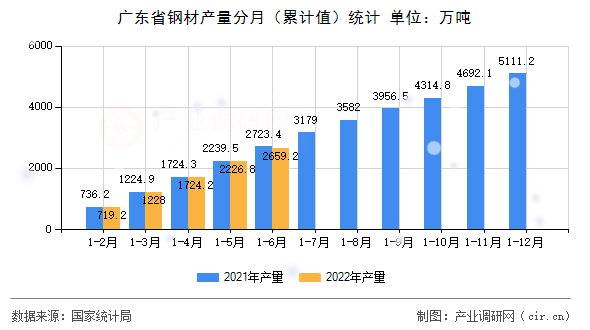 廣東省鋼材產量分月（累計值）統計