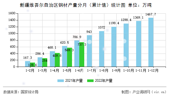 新疆維吾爾自治區鋼材產量分月（累計值）統計圖