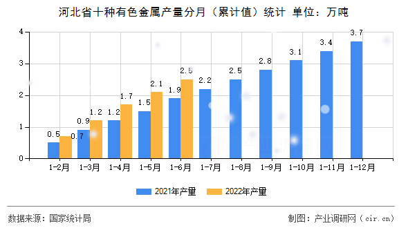 河北省十種有色金屬產量分月（累計值）統計