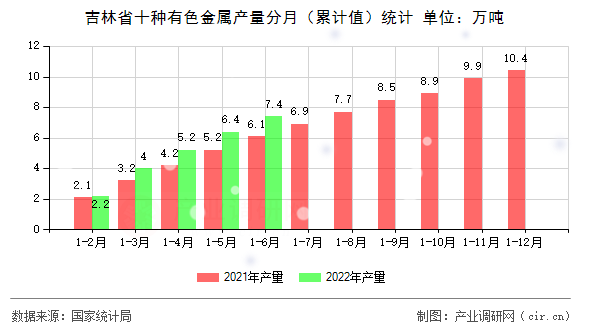 吉林省十種有色金屬產量分月（累計值）統計