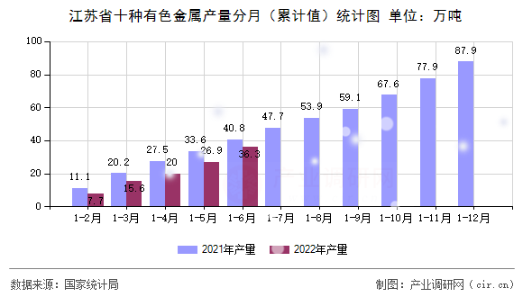 江蘇省十種有色金屬產量分月（累計值）統計圖