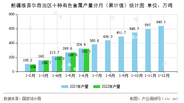 新疆維吾爾自治區十種有色金屬產量分月（累計值）統計圖