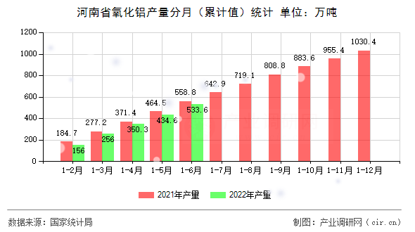河南省氧化鋁產量分月（累計值）統計