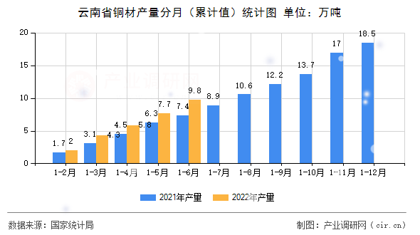 云南省銅材產量分月（累計值）統計圖