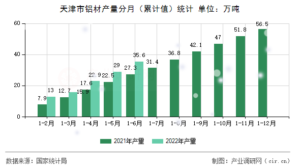 天津市鋁材產量分月（累計值）統計