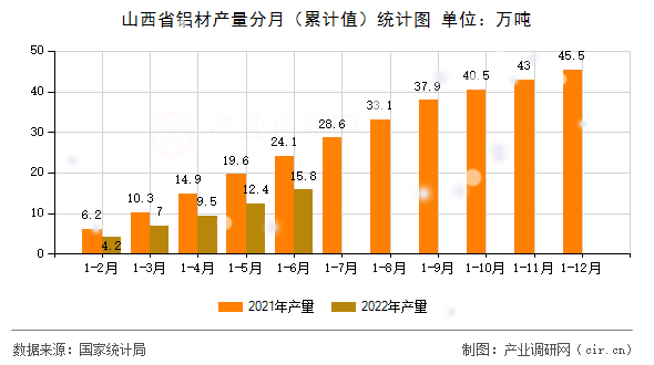 山西省鋁材產(chǎn)量分月（累計值）統(tǒng)計圖