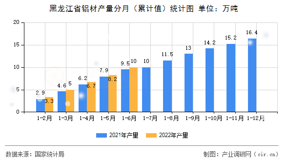 黑龍江省鋁材產量分月（累計值）統計圖