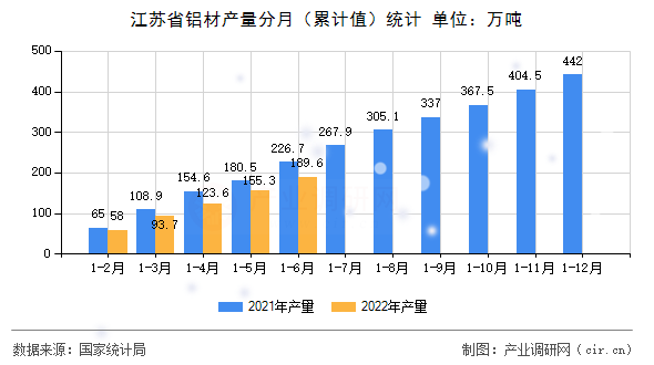 江蘇省鋁材產(chǎn)量分月（累計(jì)值）統(tǒng)計(jì)