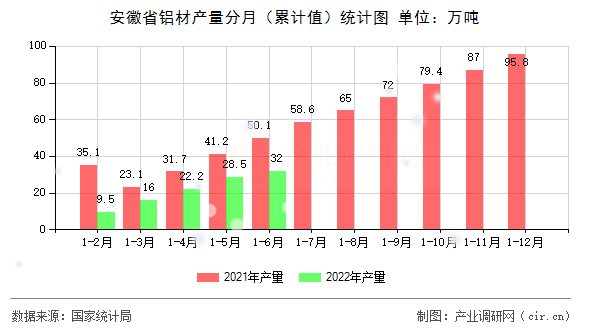 安徽省鋁材產量分月（累計值）統計圖