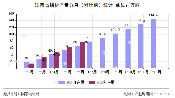 江西省鋁材產量分月（累計值）統計