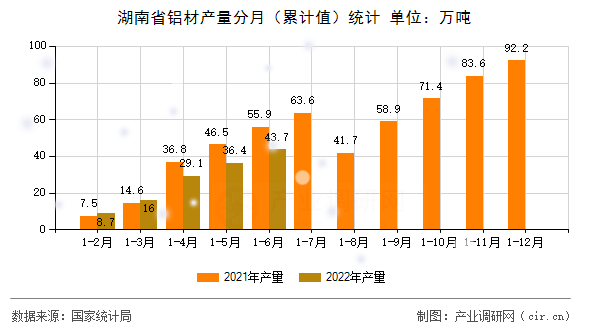 湖南省鋁材產(chǎn)量分月（累計值）統(tǒng)計