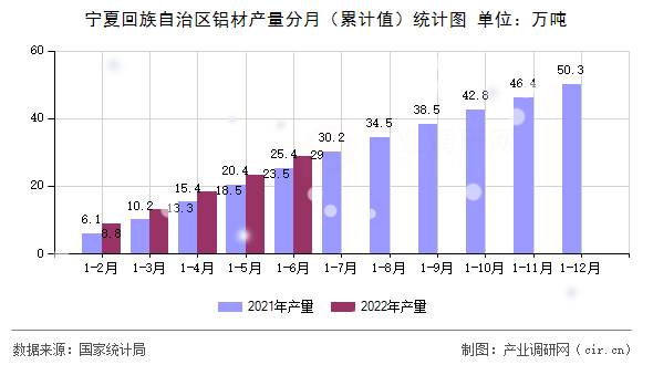 寧夏回族自治區(qū)鋁材產(chǎn)量分月（累計值）統(tǒng)計圖