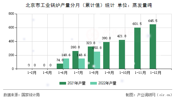 北京市工業鍋爐產量分月（累計值）統計