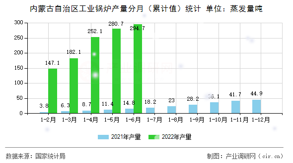 內蒙古自治區工業鍋爐產量分月（累計值）統計