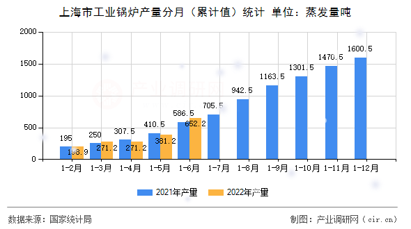 上海市工業鍋爐產量分月（累計值）統計