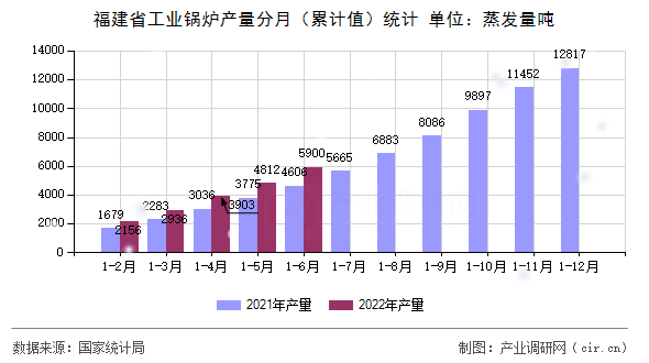 福建省工業鍋爐產量分月（累計值）統計