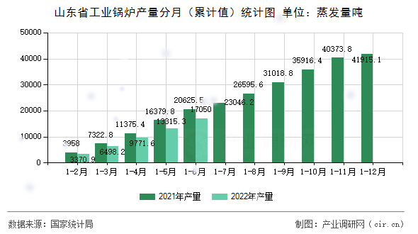 山東省工業鍋爐產量分月（累計值）統計圖