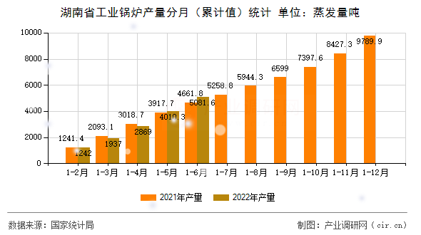 湖南省工業鍋爐產量分月（累計值）統計