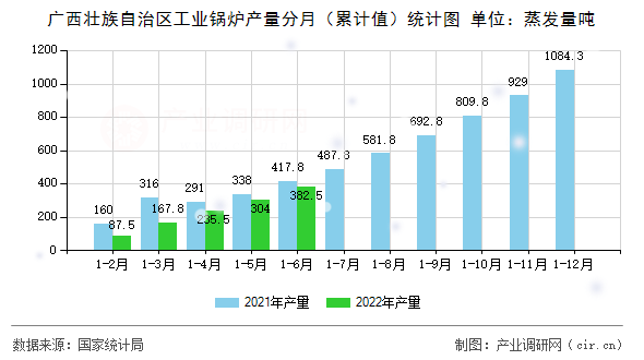 廣西壯族自治區工業鍋爐產量分月（累計值）統計圖