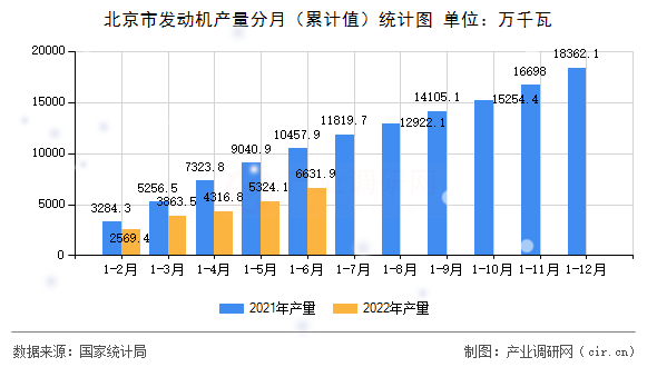 北京市發(fā)動(dòng)機(jī)產(chǎn)量分月（累計(jì)值）統(tǒng)計(jì)圖