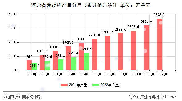 河北省發動機產量分月（累計值）統計