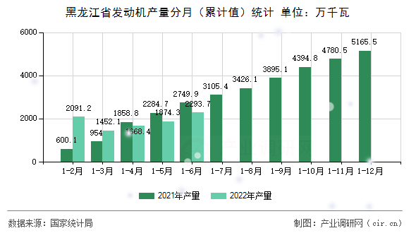 黑龍江省發動機產量分月（累計值）統計