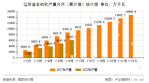 江蘇省發(fā)動(dòng)機(jī)產(chǎn)量分月（累計(jì)值）統(tǒng)計(jì)圖