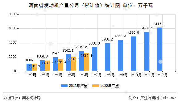 河南省發動機產量分月（累計值）統計圖