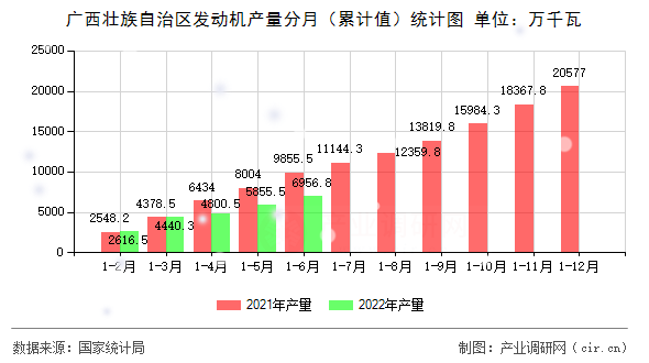 廣西壯族自治區(qū)發(fā)動機產(chǎn)量分月（累計值）統(tǒng)計圖