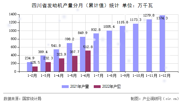 四川省發(fā)動(dòng)機(jī)產(chǎn)量分月（累計(jì)值）統(tǒng)計(jì)