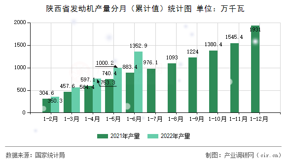陜西省發動機產量分月（累計值）統計圖