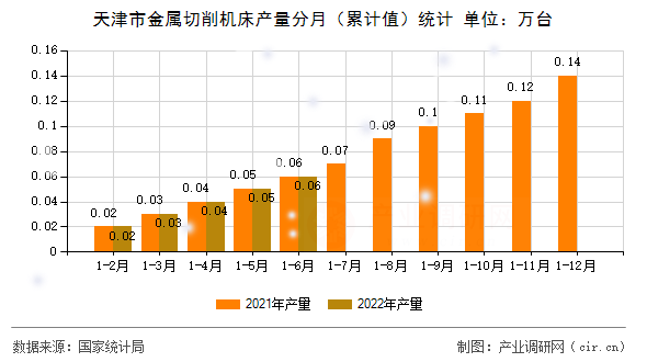 天津市金屬切削機(jī)床產(chǎn)量分月（累計(jì)值）統(tǒng)計(jì)