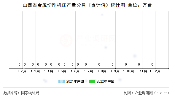 山西省金屬切削機床產量分月（累計值）統計圖
