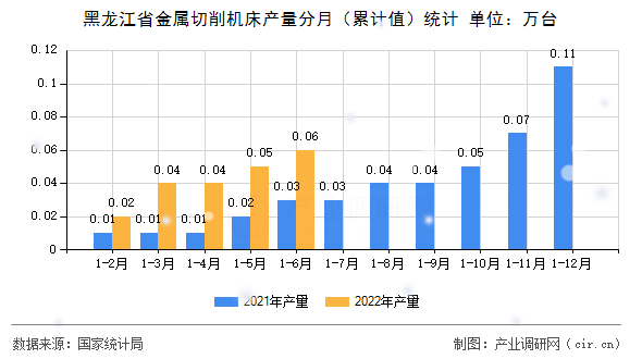 黑龍江省金屬切削機床產量分月（累計值）統計