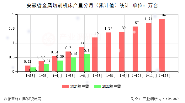 安徽省金屬切削機床產量分月（累計值）統計