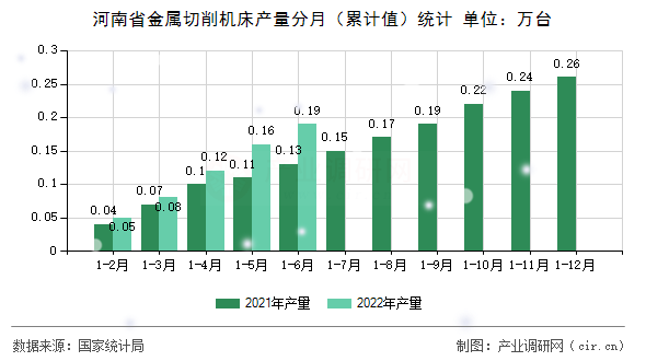 河南省金屬切削機床產量分月（累計值）統計