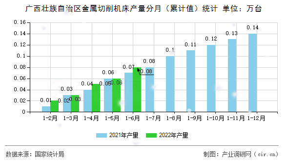 廣西壯族自治區金屬切削機床產量分月（累計值）統計