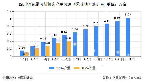 四川省金屬切削機床產量分月（累計值）統計圖
