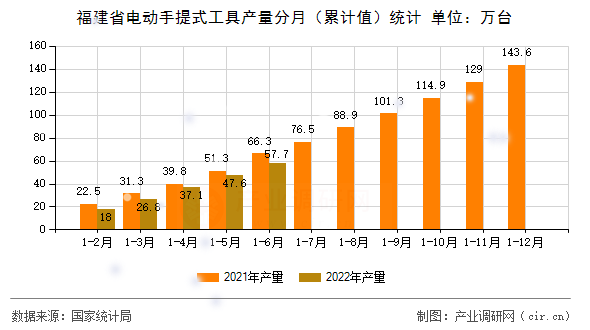 福建省電動手提式工具產量分月（累計值）統計