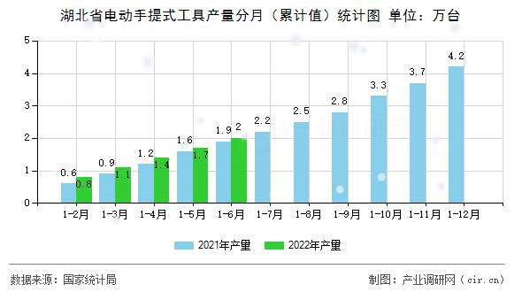 湖北省電動手提式工具產量分月（累計值）統計圖