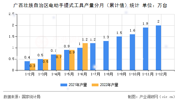 廣西壯族自治區(qū)電動手提式工具產量分月（累計值）統(tǒng)計